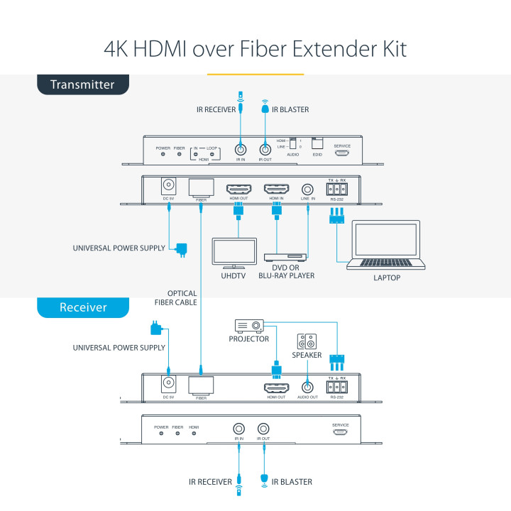 StarTech.com Kit Extender HDMI Fibre Optique - 4K60Hz jusqu'à 1km (Monomode) ou 300m (Multimode) Fibre optique LC, HDR, HDCP, 