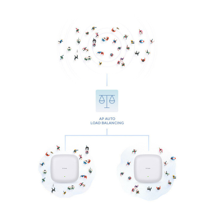 D-Link DAP-X3060 point d'accès réseaux locaux sans fil 3000 Mbit/s Blanc Connexion Ethernet, supportant l'alimentation via ce